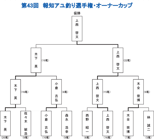 決勝トーナメント表