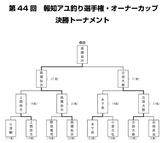 決勝トーナメント表