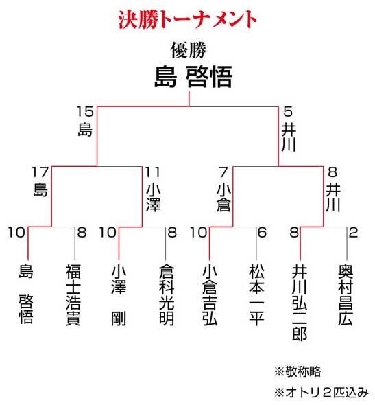 決勝トーナメント表