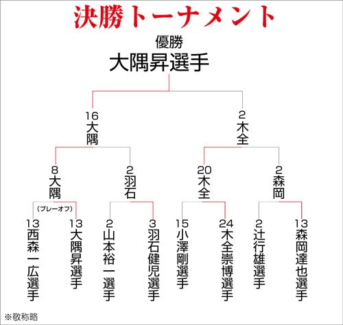 決勝トーナメント表